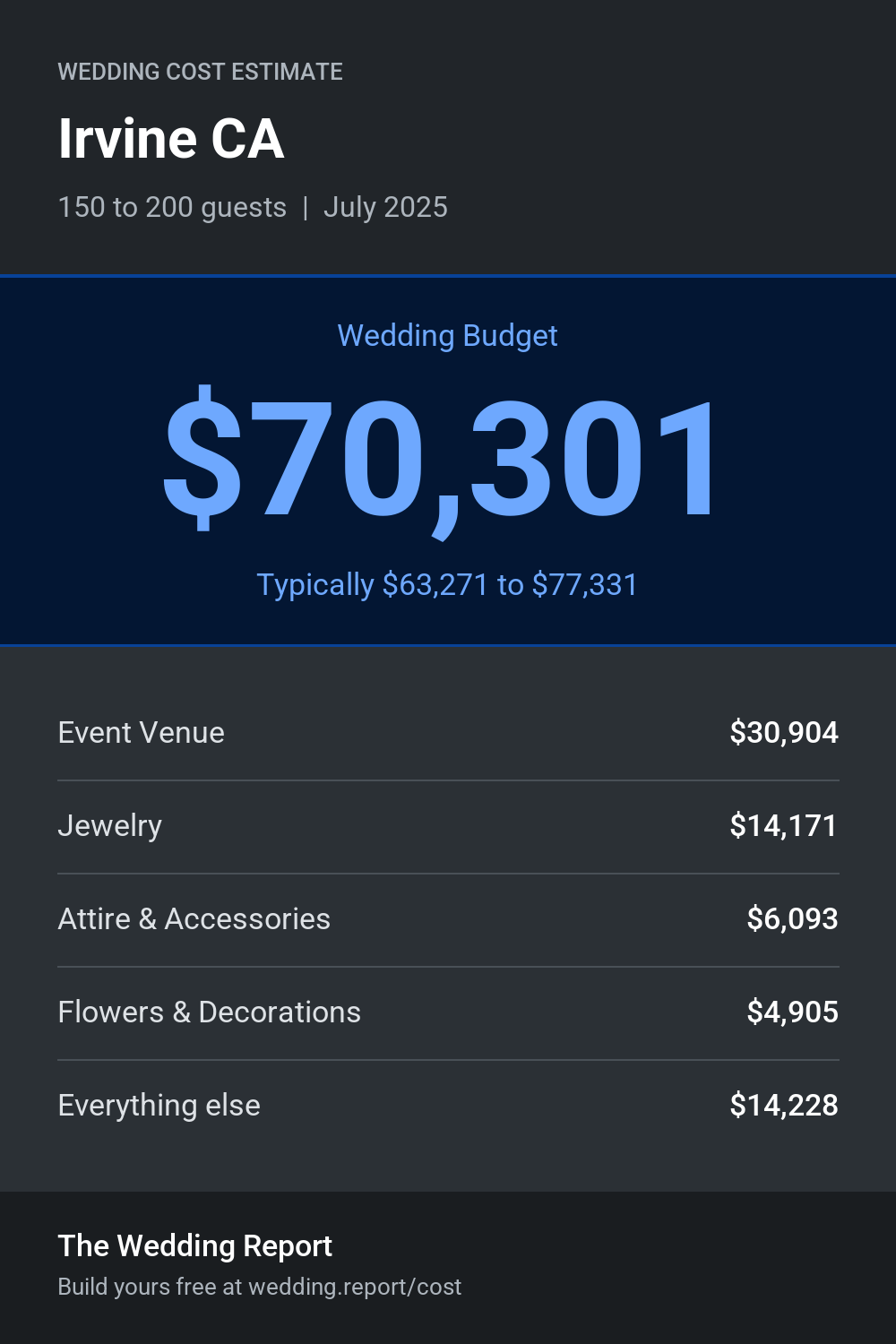 Wedding cost estimate for Irvine CA