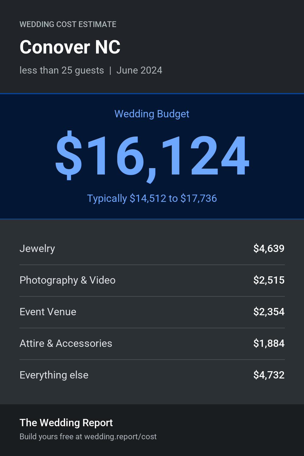 Wedding cost estimate for Conover NC