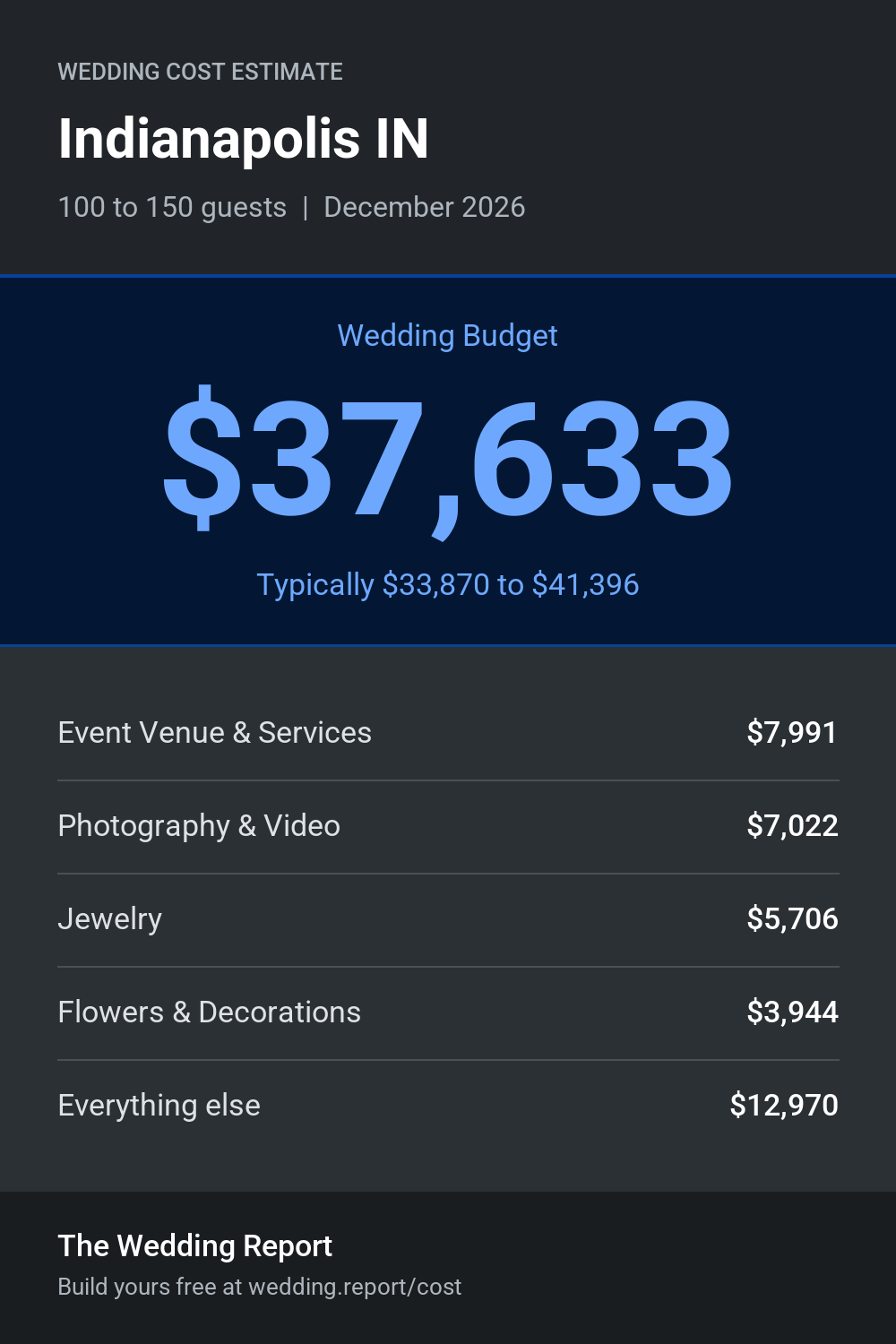 Wedding cost estimate for Indianapolis IN