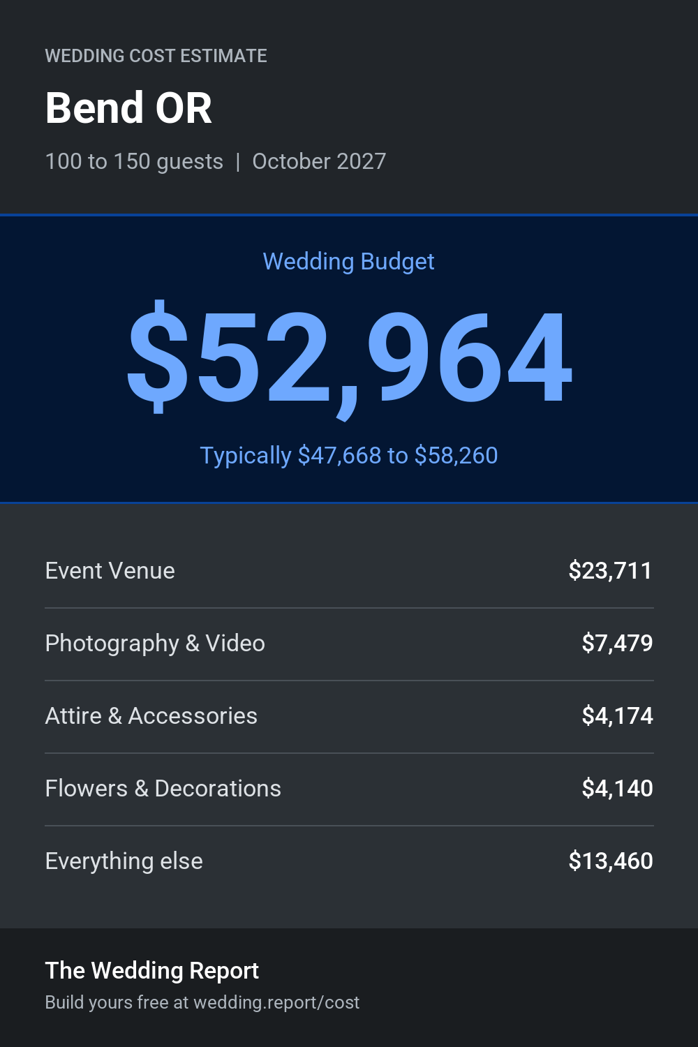 Wedding cost estimate for Bend OR