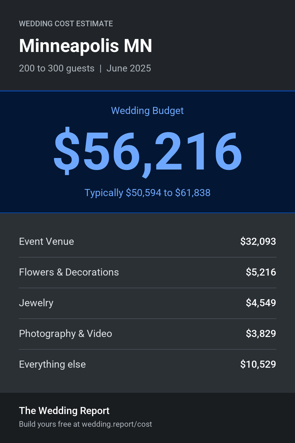 Wedding cost estimate for Minneapolis MN