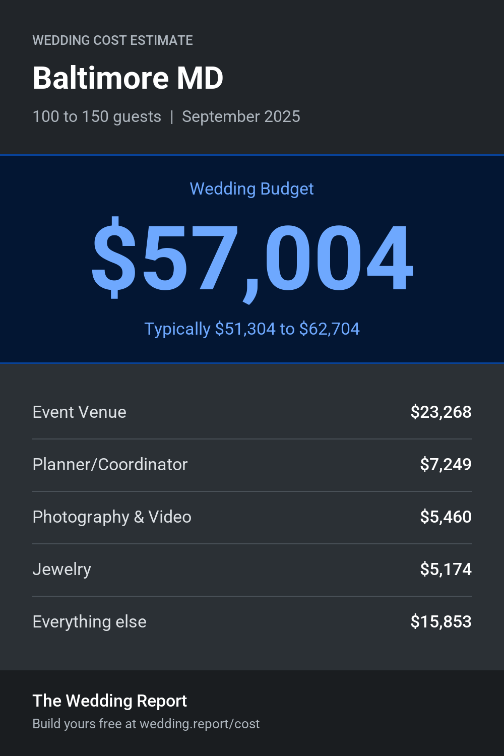 Wedding cost estimate for Baltimore MD
