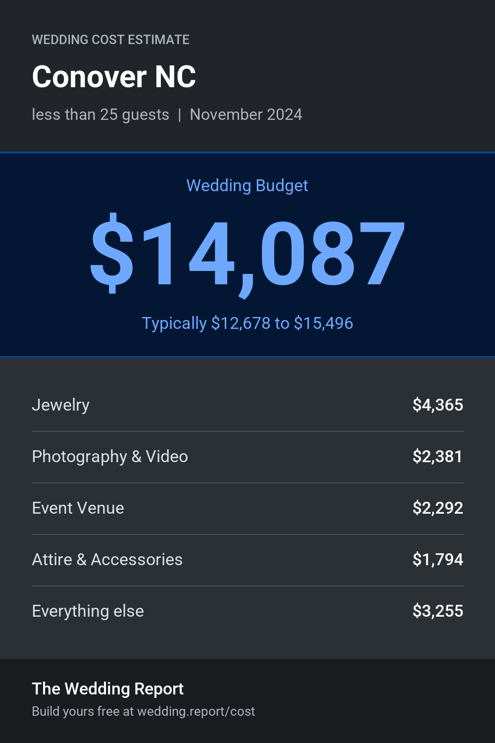 Wedding cost estimate for Conover NC