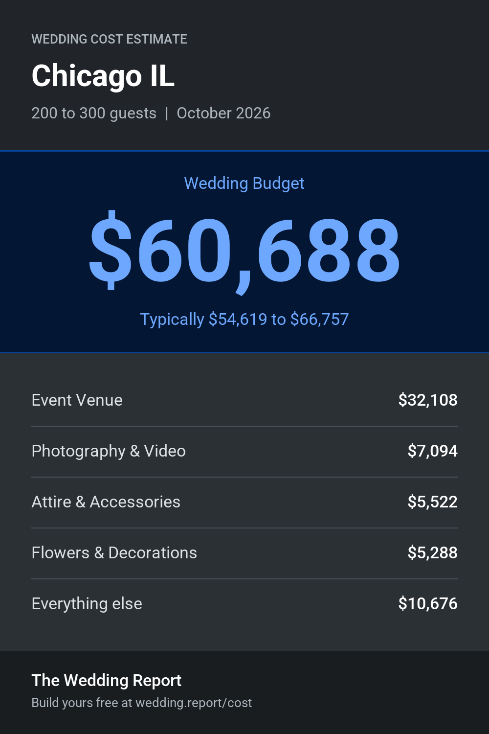 Wedding cost estimate for Chicago IL