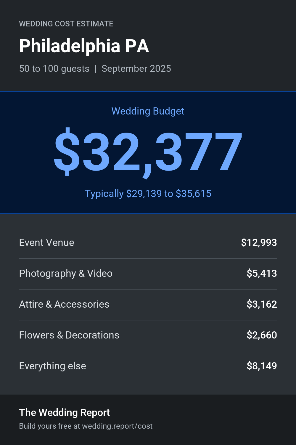 Wedding cost estimate for Philadelphia PA