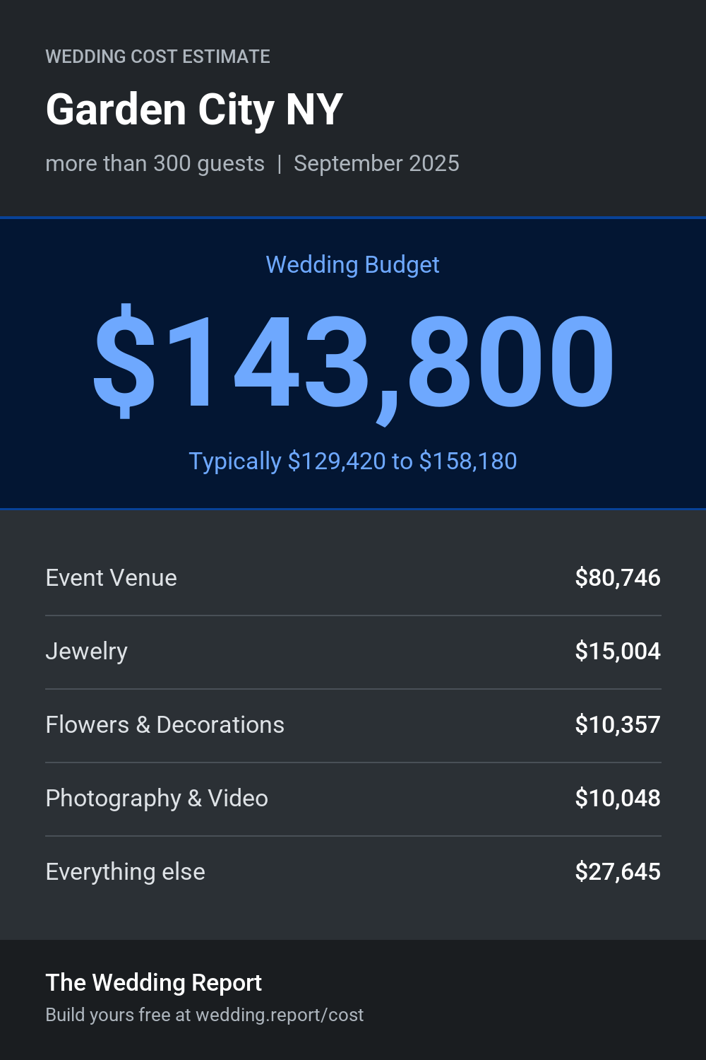 Wedding cost estimate for Garden City NY