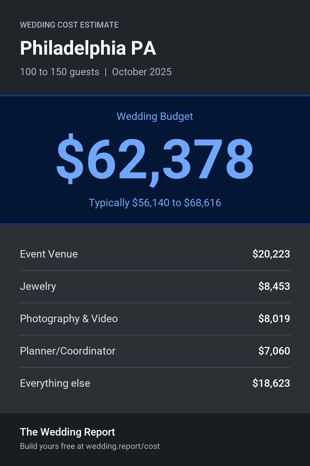 Wedding cost estimate for Philadelphia PA
