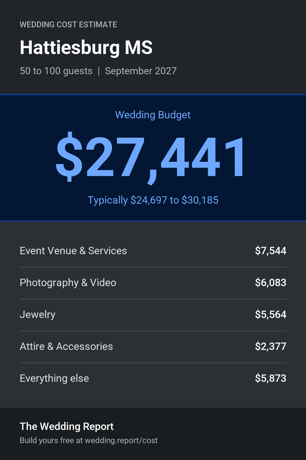 Wedding cost estimate for Hattiesburg MS