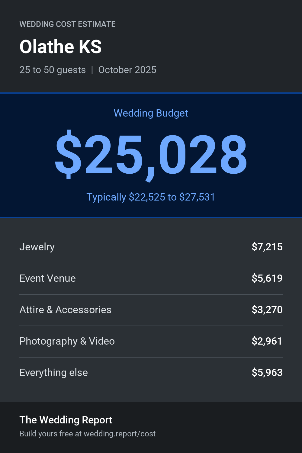 Wedding cost estimate for Olathe KS