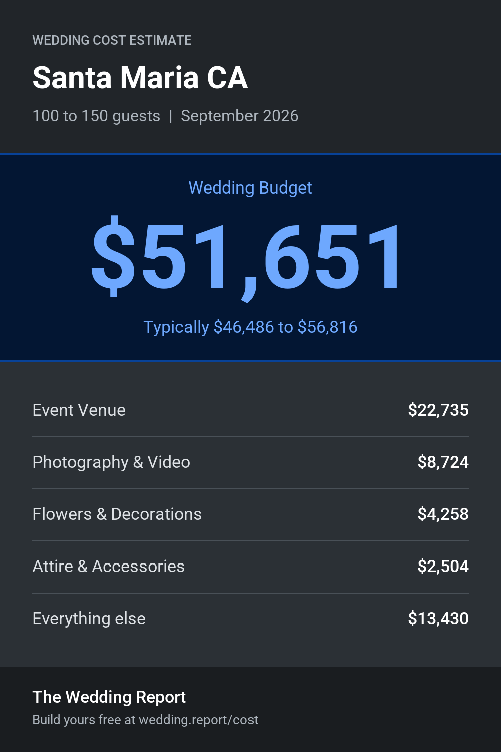 Wedding cost estimate for Santa Maria CA