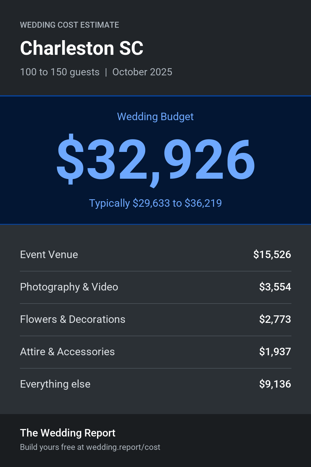 Wedding cost estimate for Charleston SC
