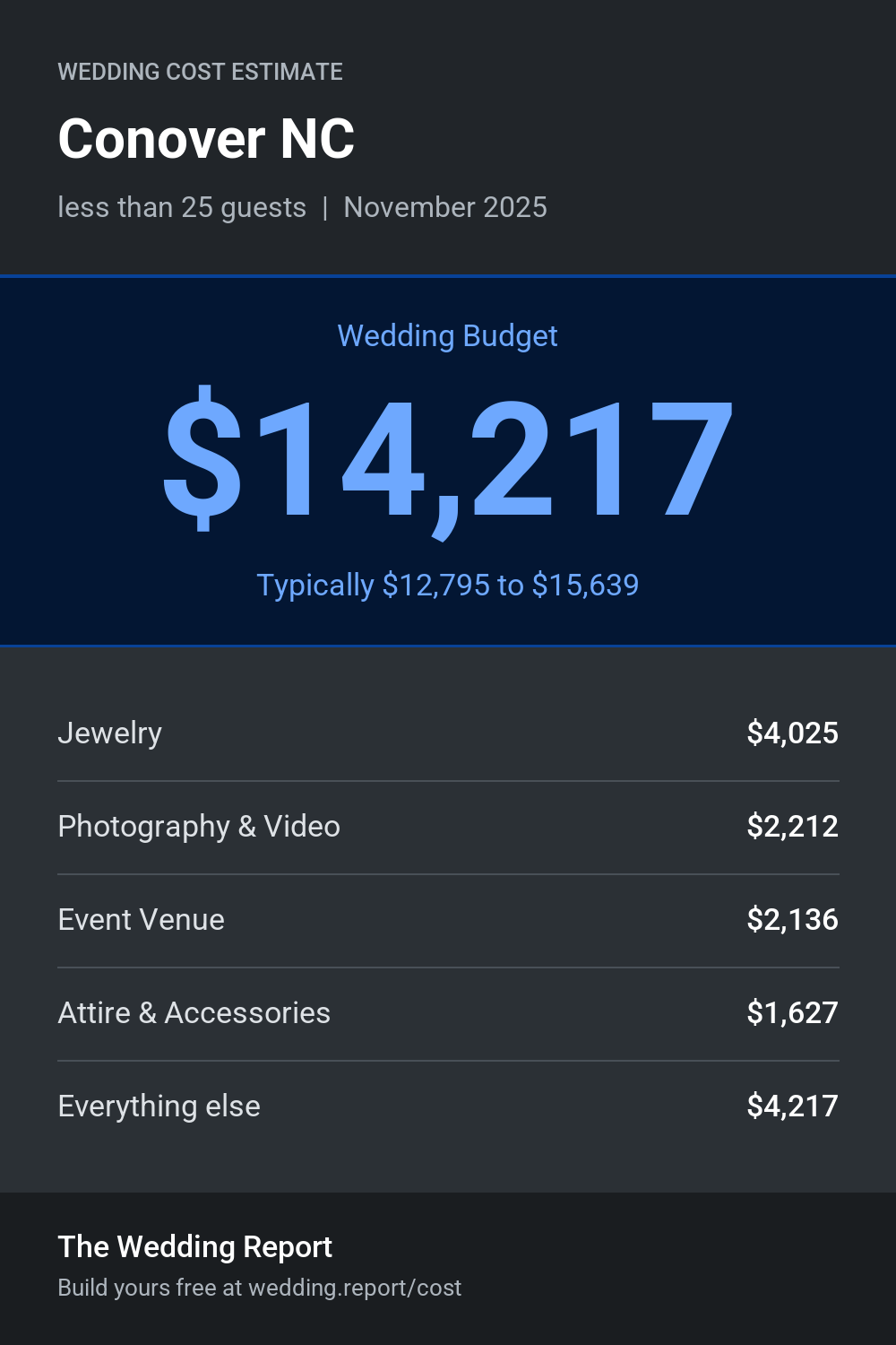 Wedding cost estimate for Conover NC