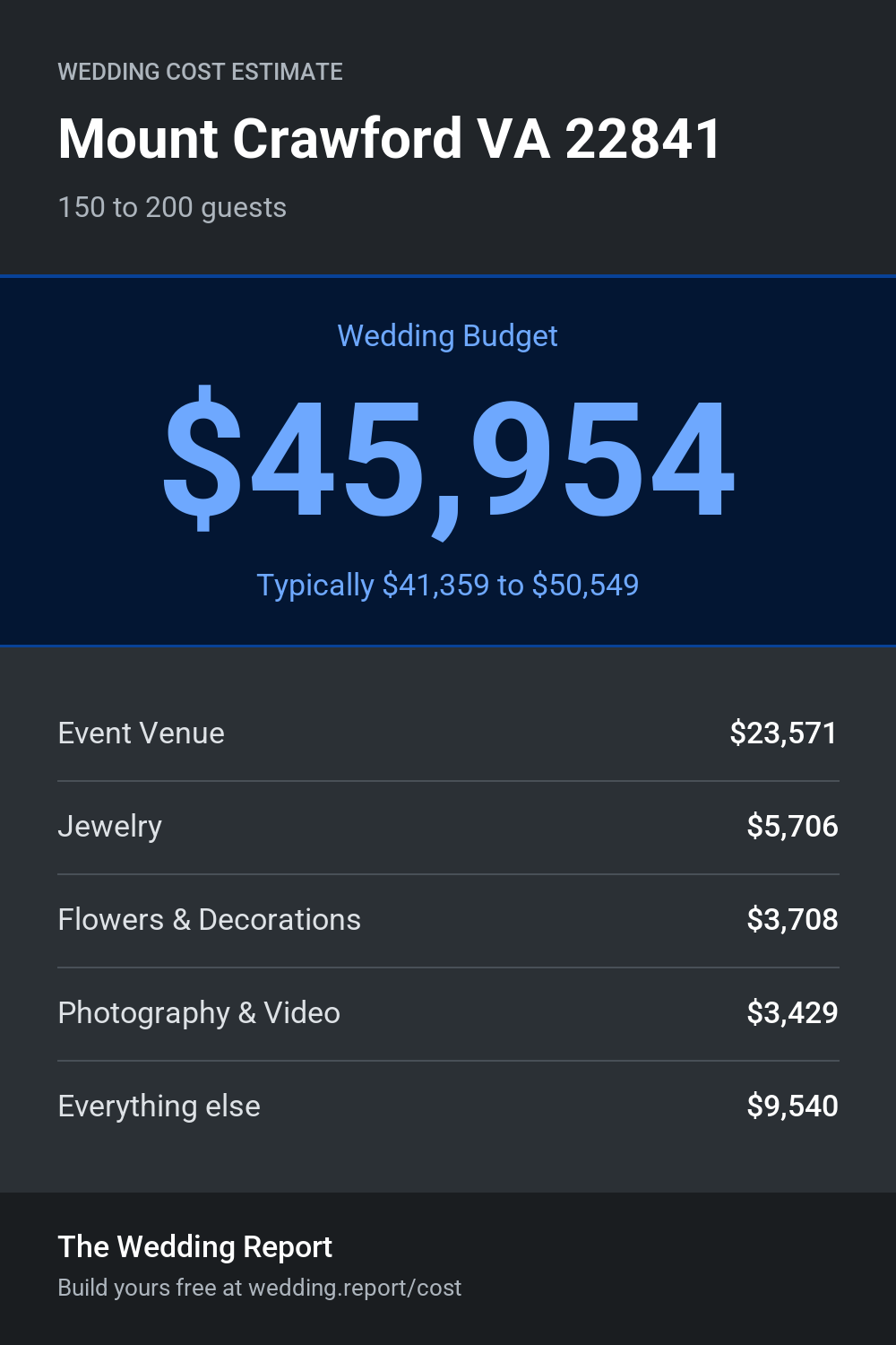 Wedding cost estimate