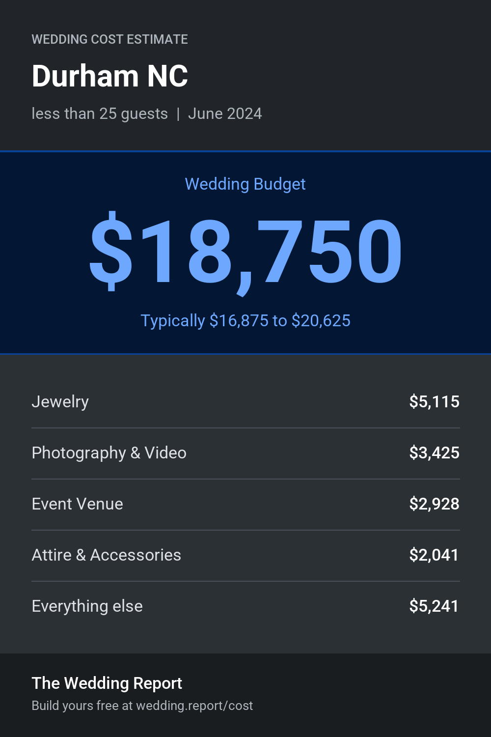 Wedding cost estimate for Durham NC