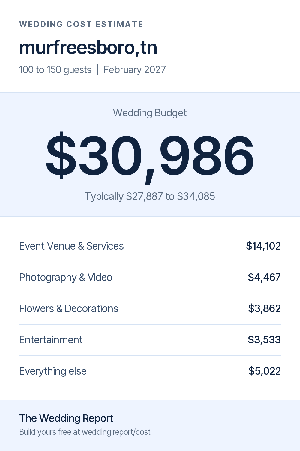 Wedding cost estimate for murfreesboro,tn