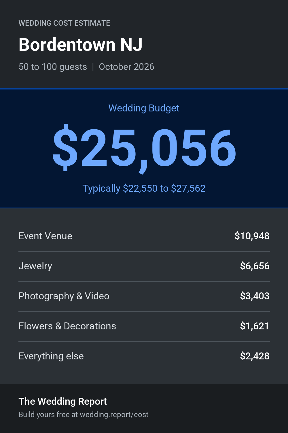 Wedding cost estimate for Bordentown NJ