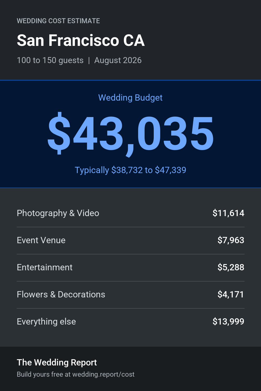 Wedding cost estimate for San Francisco CA