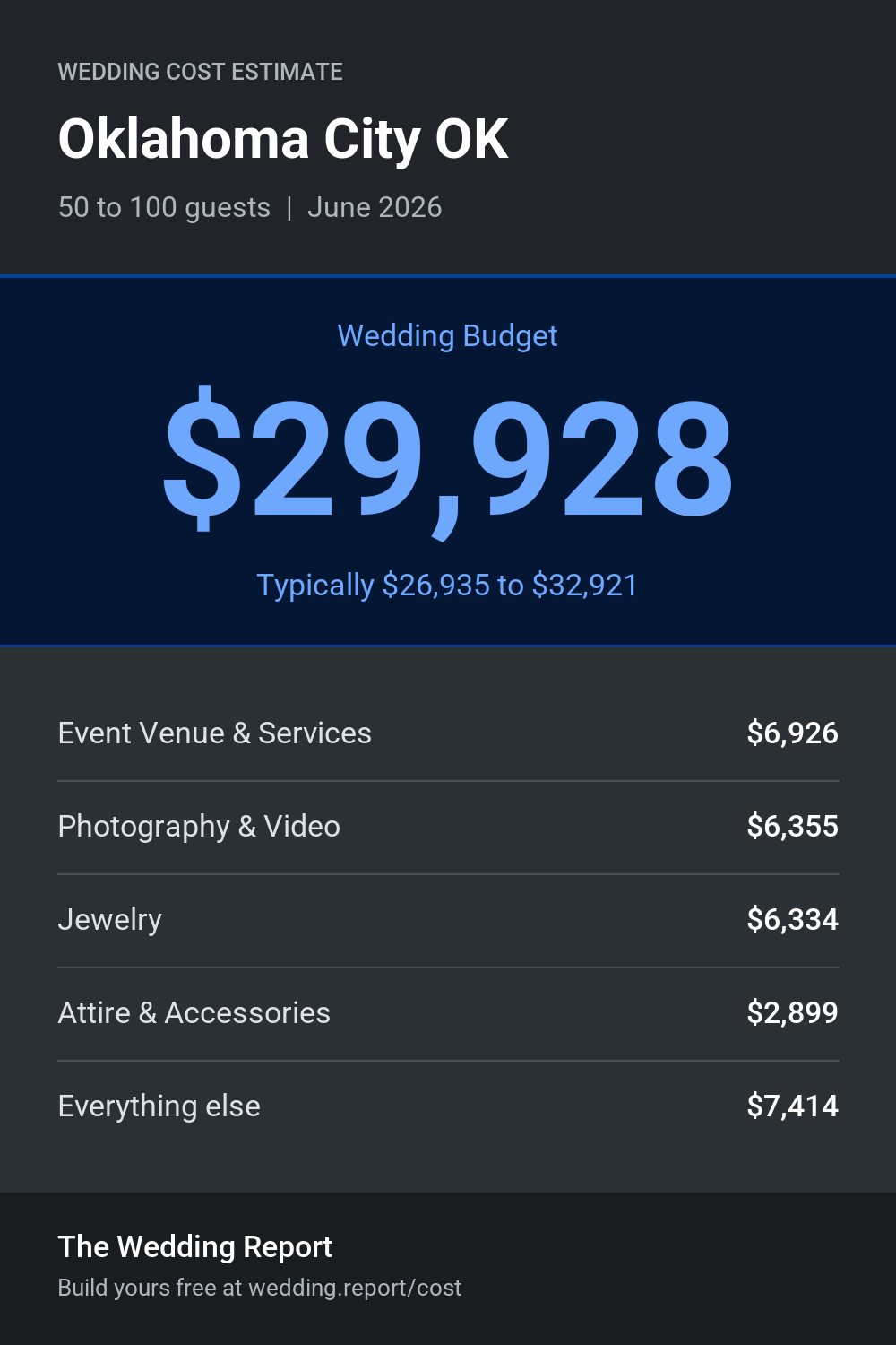 Wedding cost estimate for Oklahoma City OK
