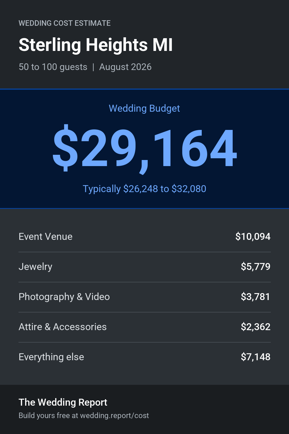 Wedding cost estimate for Sterling Heights MI