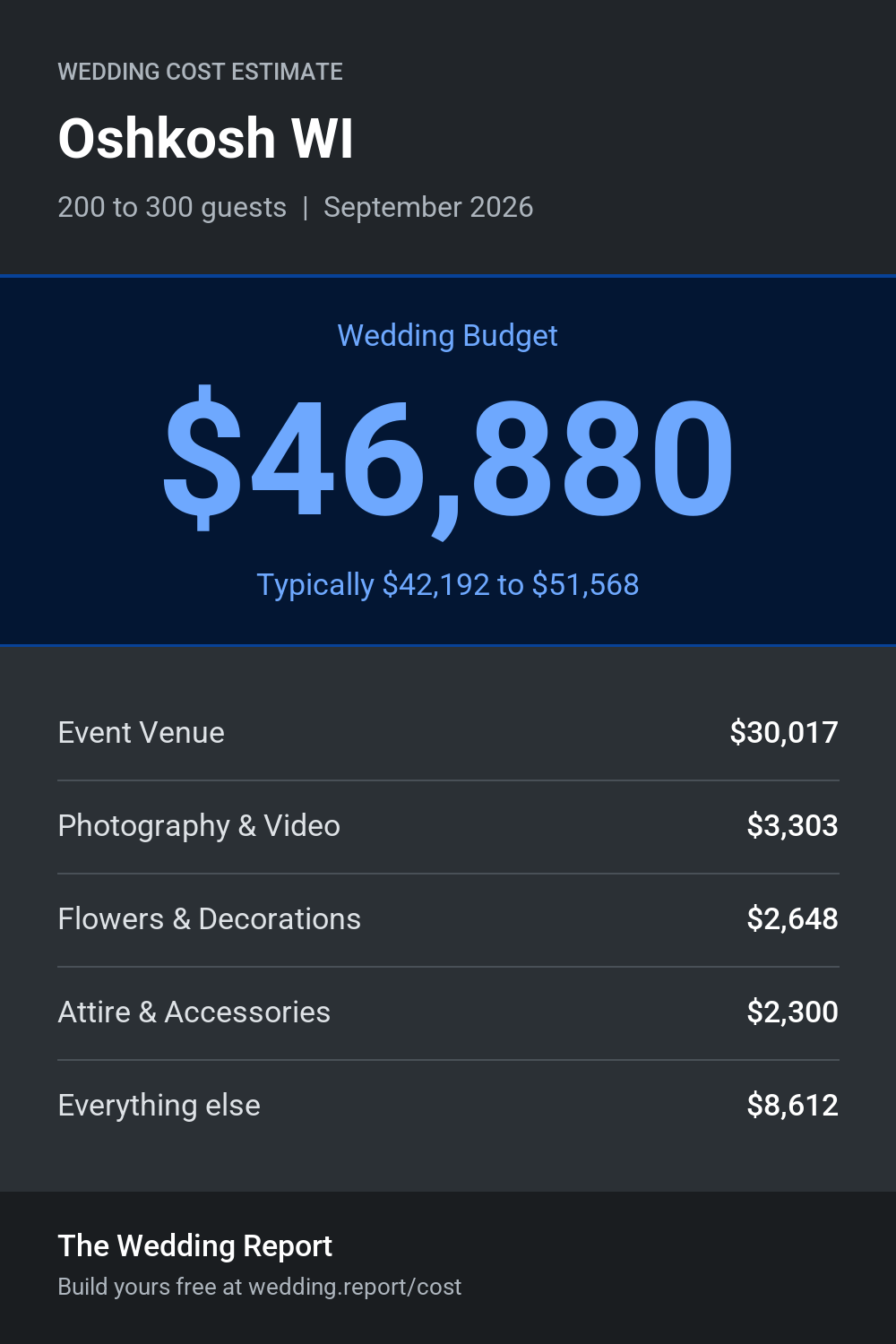 Wedding cost estimate for Oshkosh WI