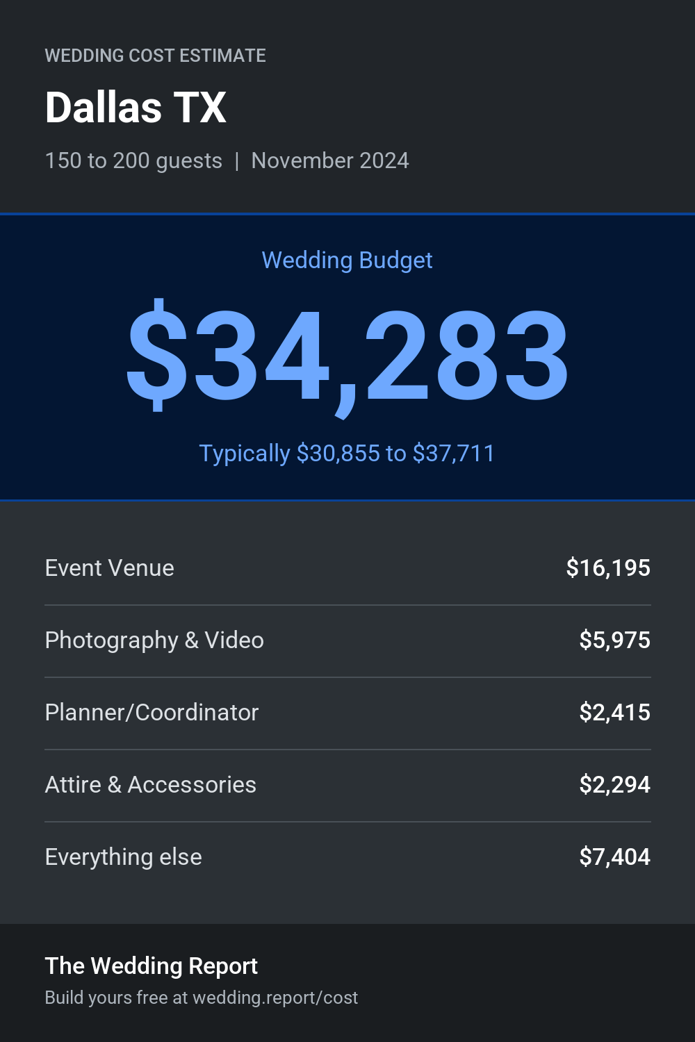 Wedding cost estimate for Dallas TX