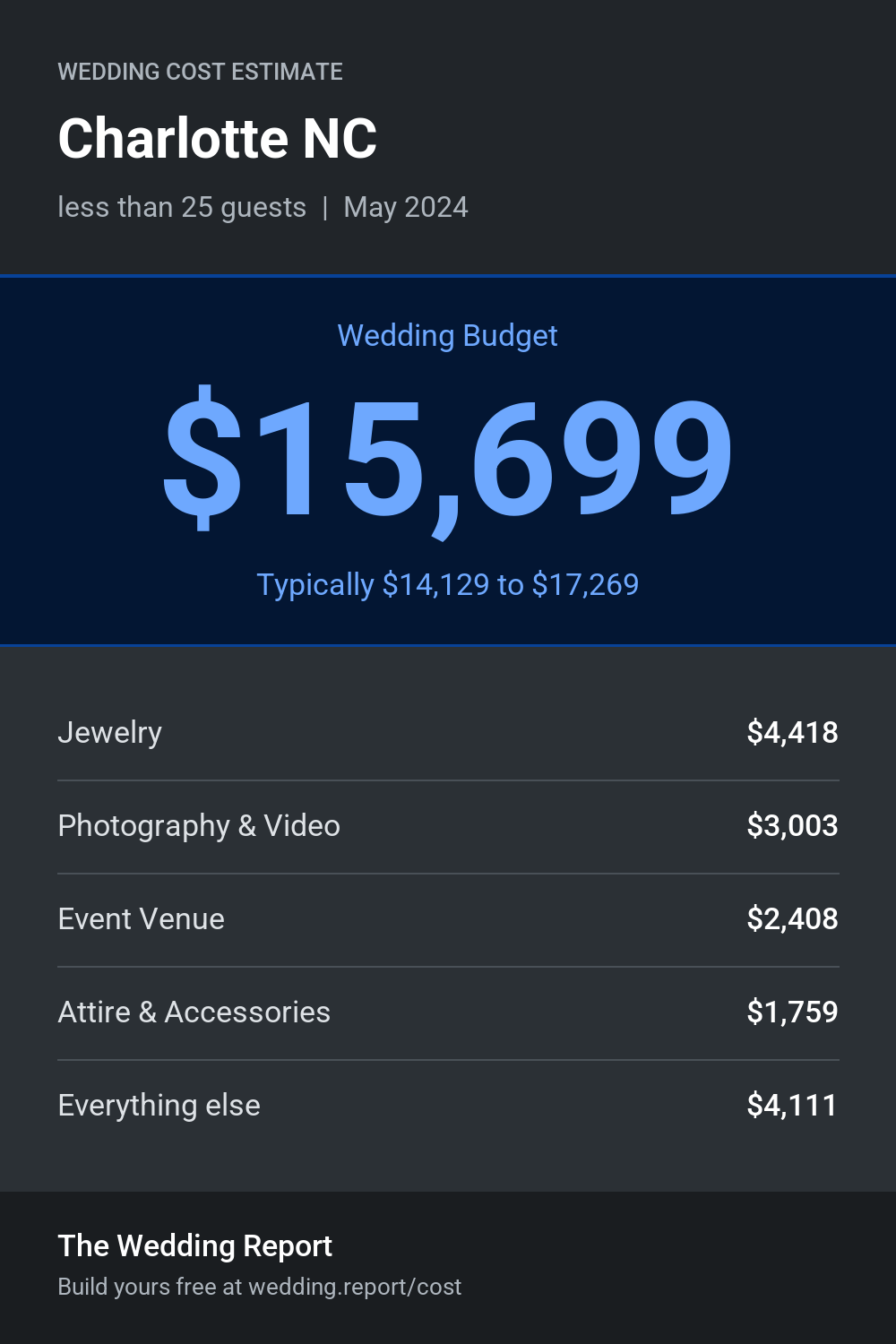Wedding cost estimate for Charlotte NC