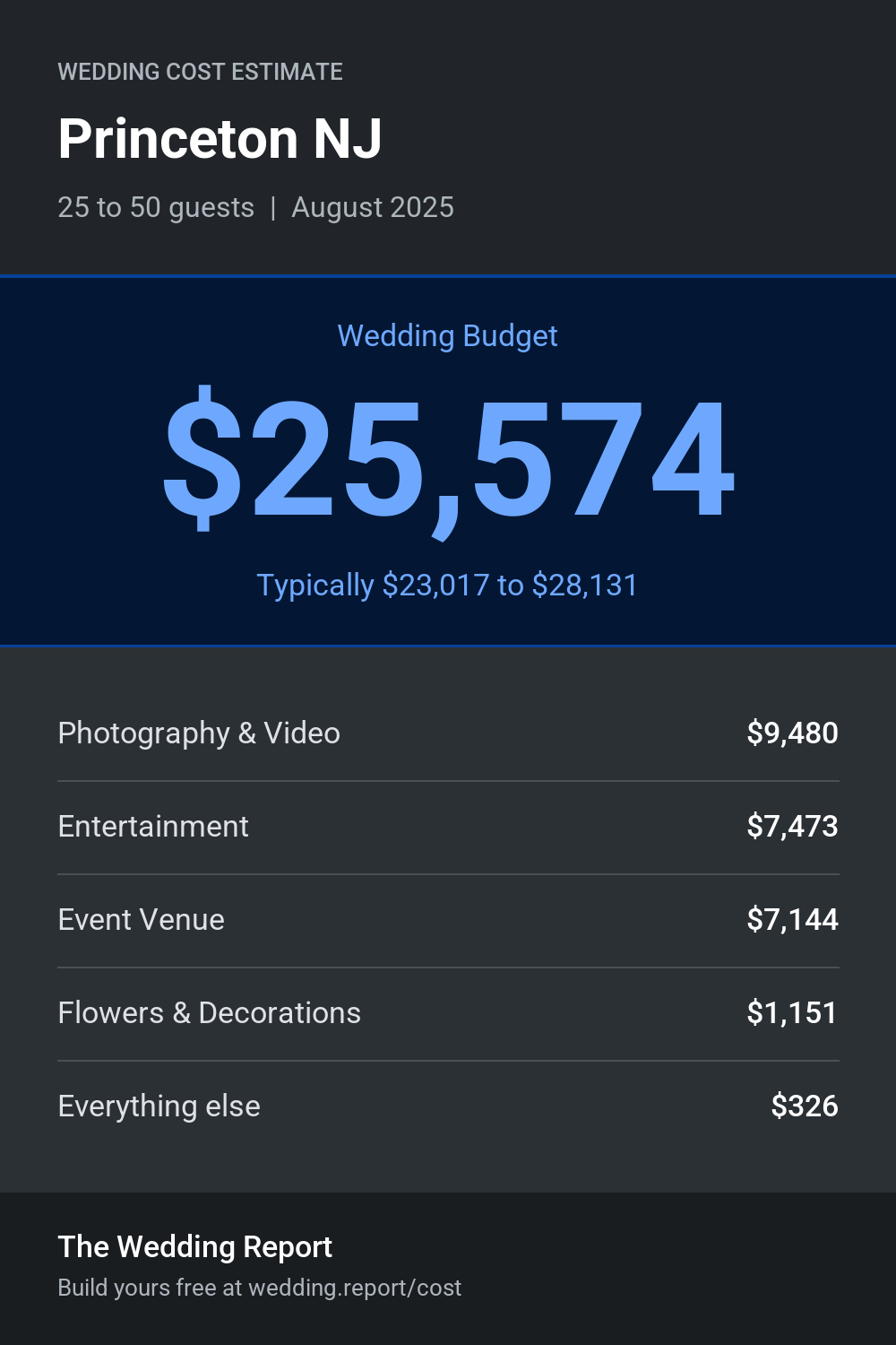 Wedding cost estimate for Princeton NJ