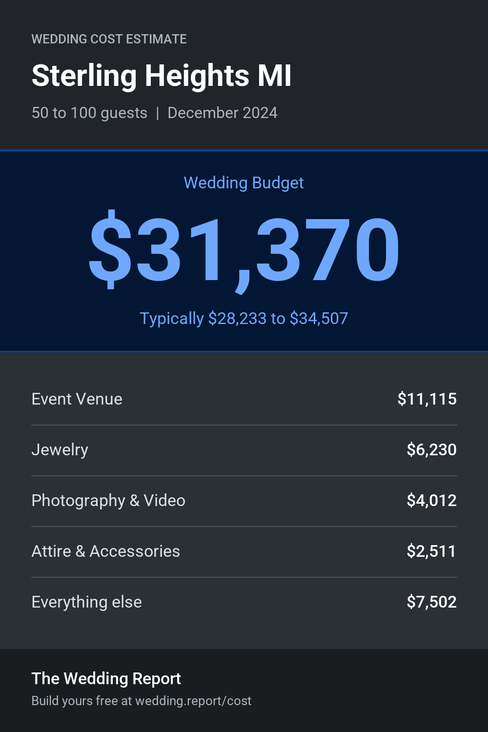 Wedding cost estimate for Sterling Heights MI