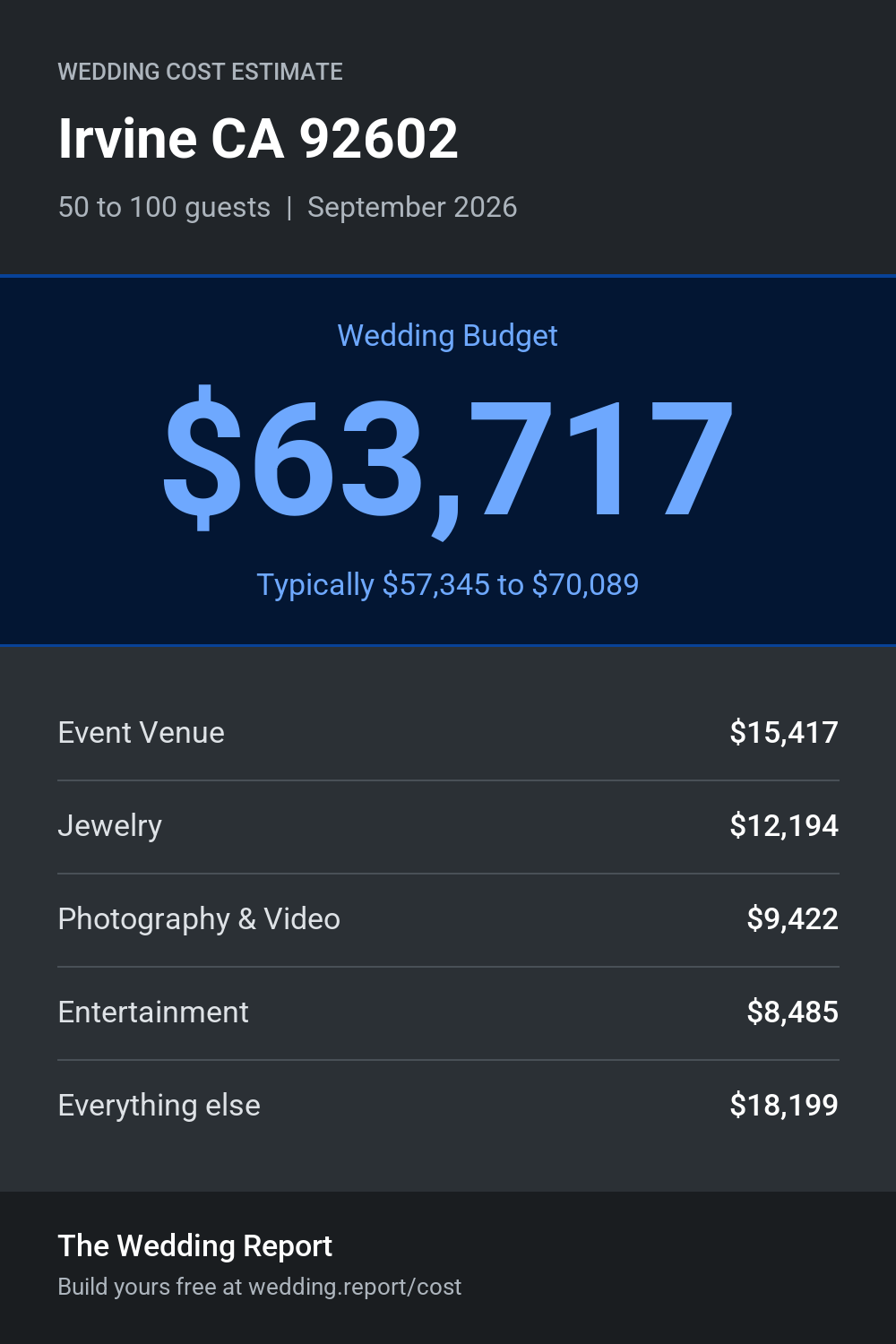 Wedding cost estimate