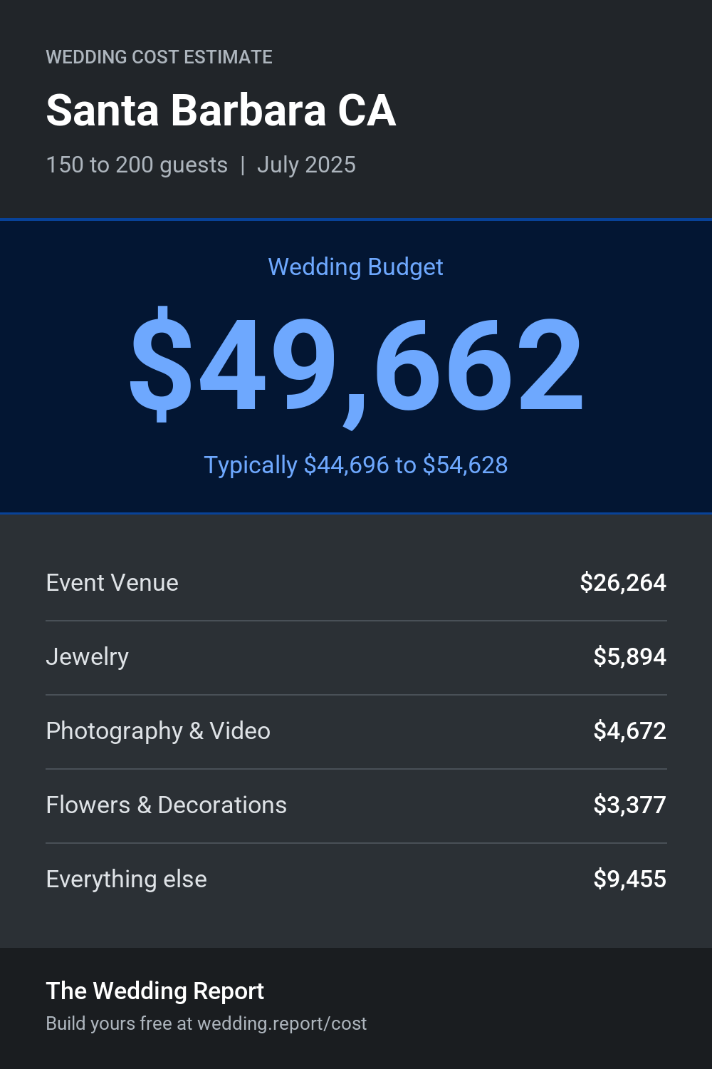 Wedding cost estimate for Santa Barbara CA