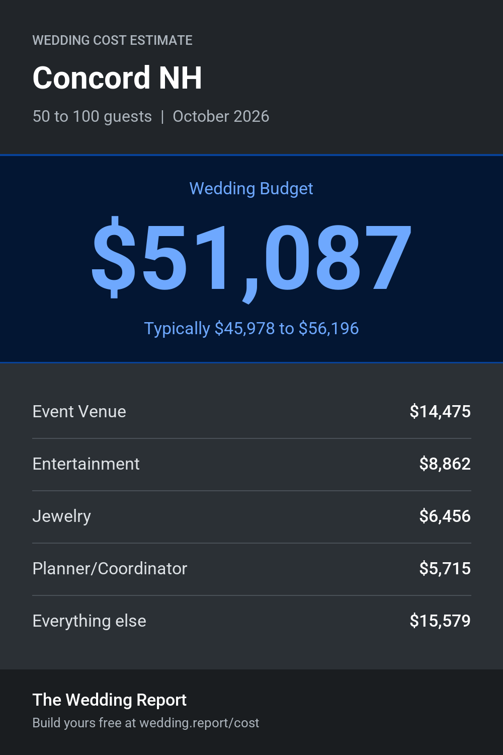 Wedding cost estimate for Concord NH