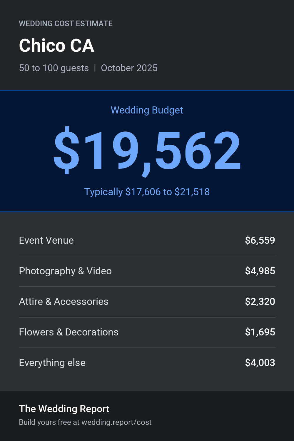 Wedding cost estimate for Chico CA