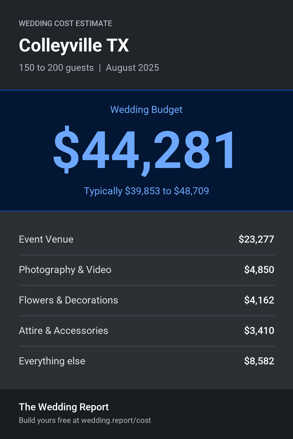Wedding cost estimate for Colleyville TX