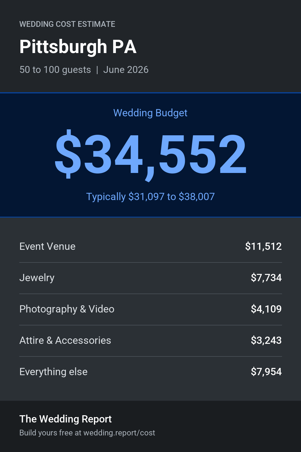 Wedding cost estimate for Pittsburgh PA