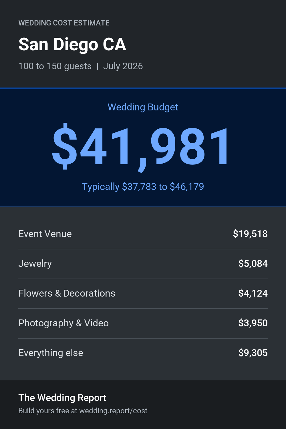 Wedding cost estimate for San Diego CA
