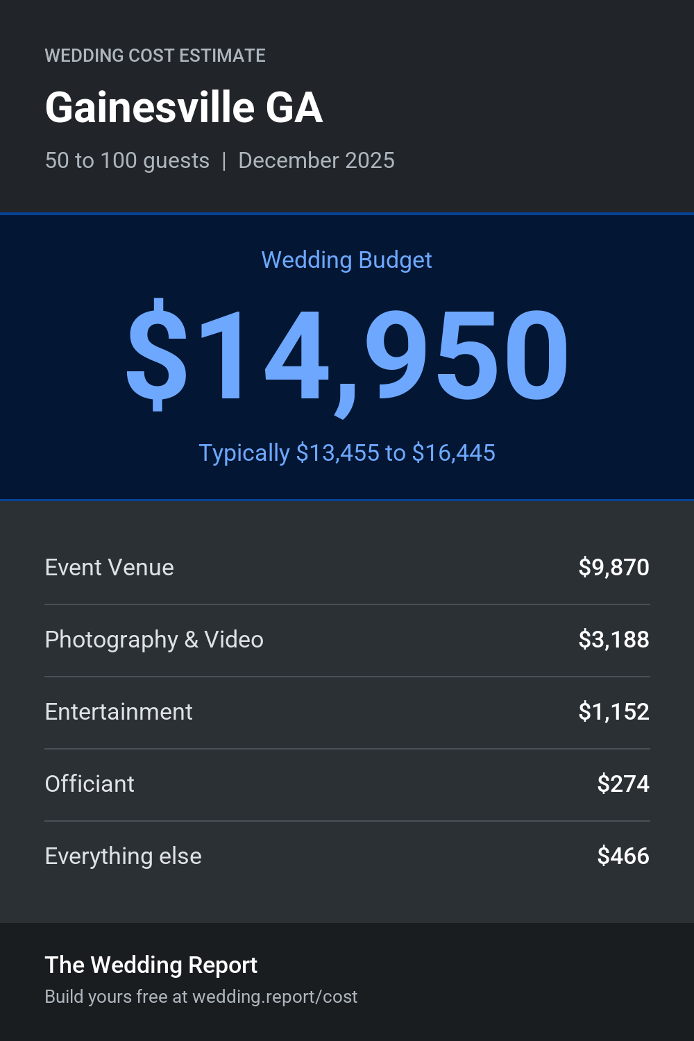 Wedding cost estimate for Gainesville GA