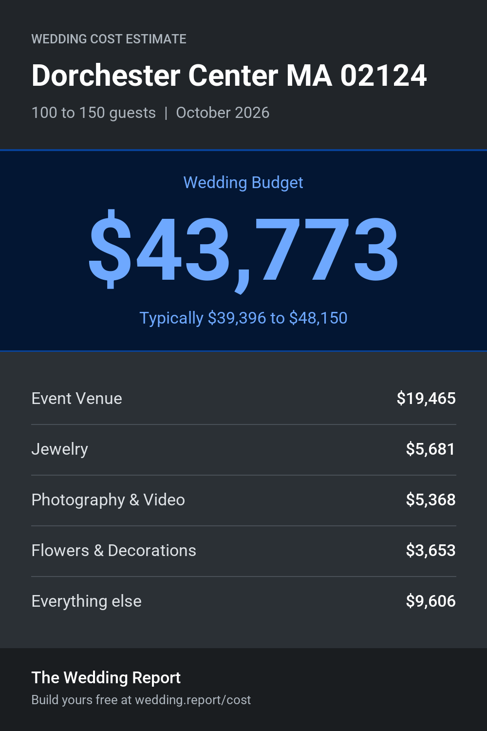 Wedding cost estimate