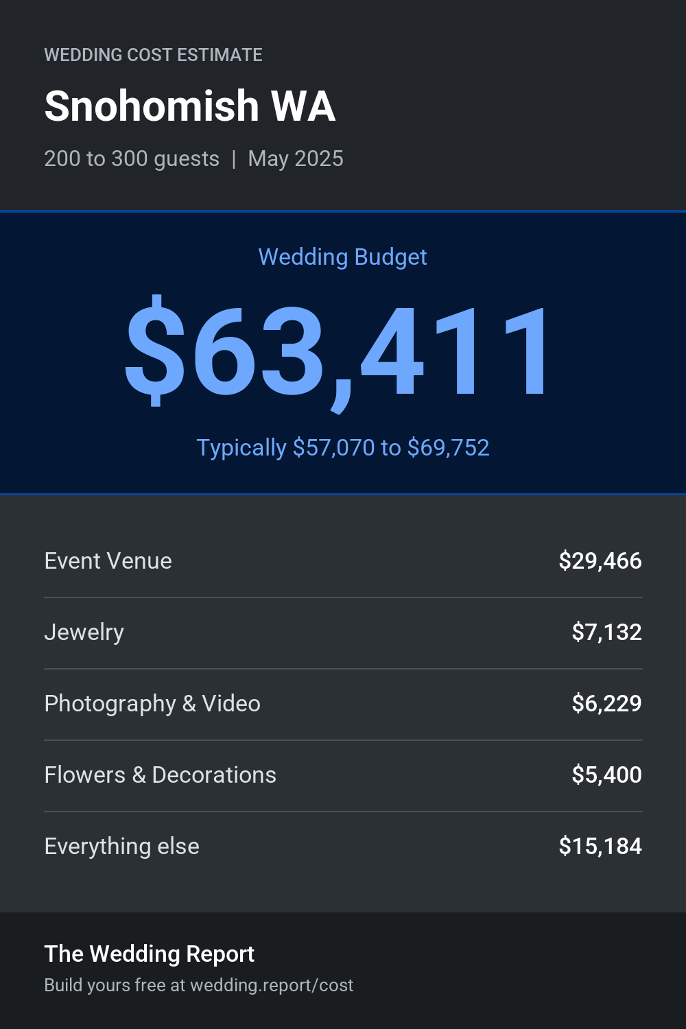 Wedding cost estimate for Snohomish WA