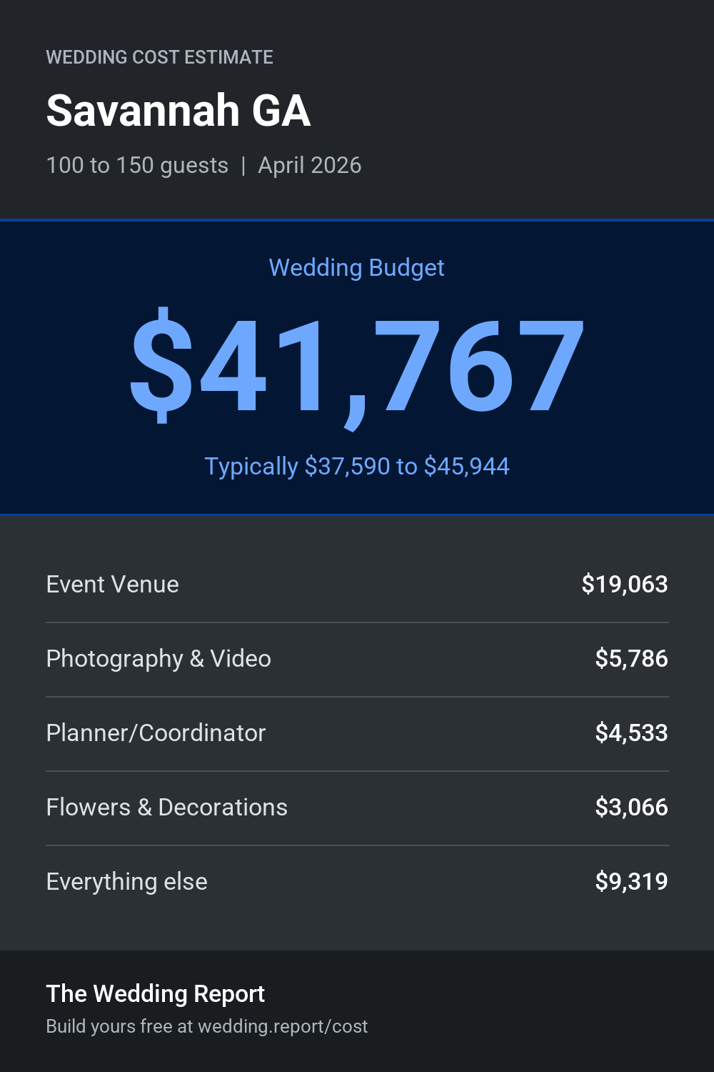 Wedding cost estimate for Savannah GA