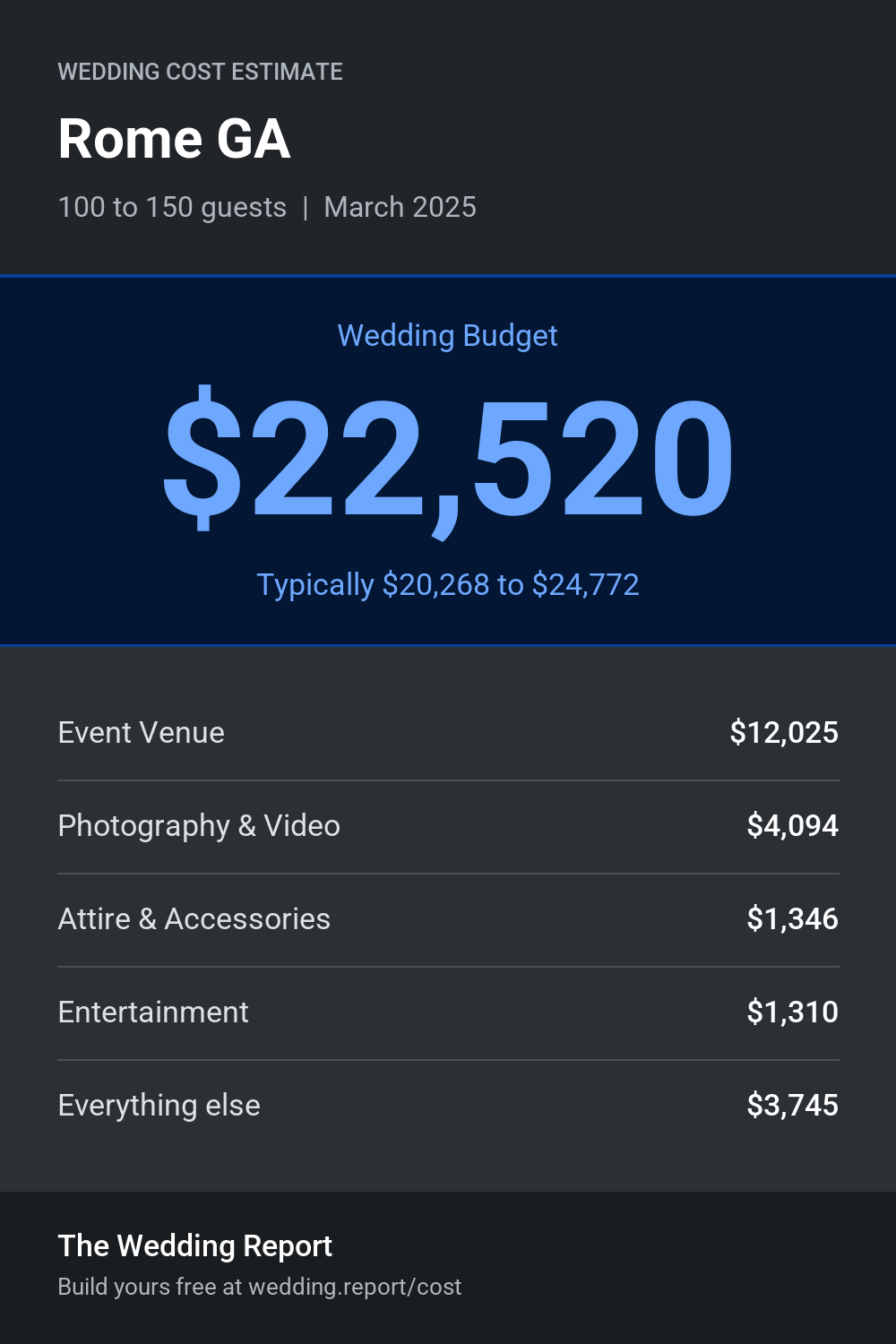 Wedding cost estimate for Rome GA