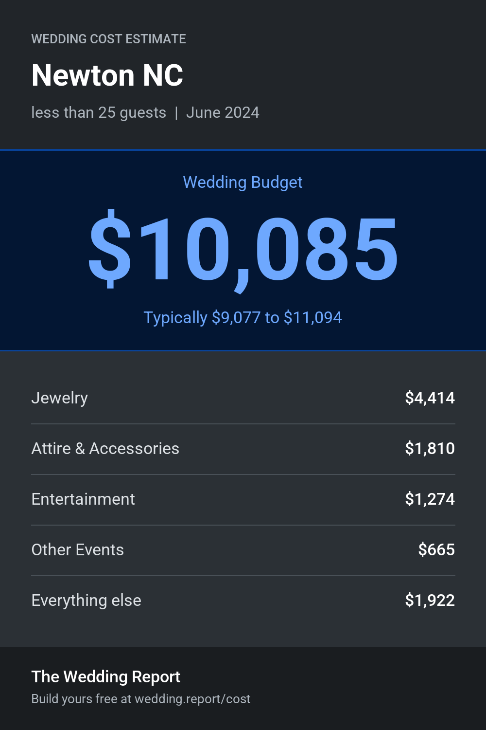Wedding cost estimate for Newton NC