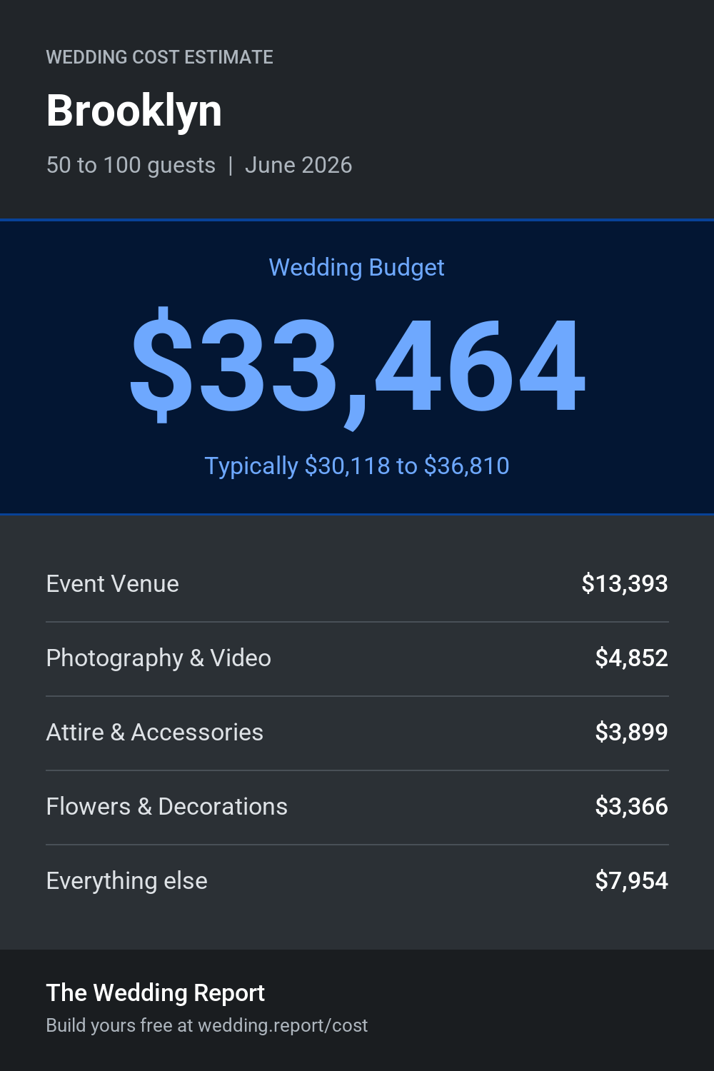 Wedding cost estimate for Brooklyn