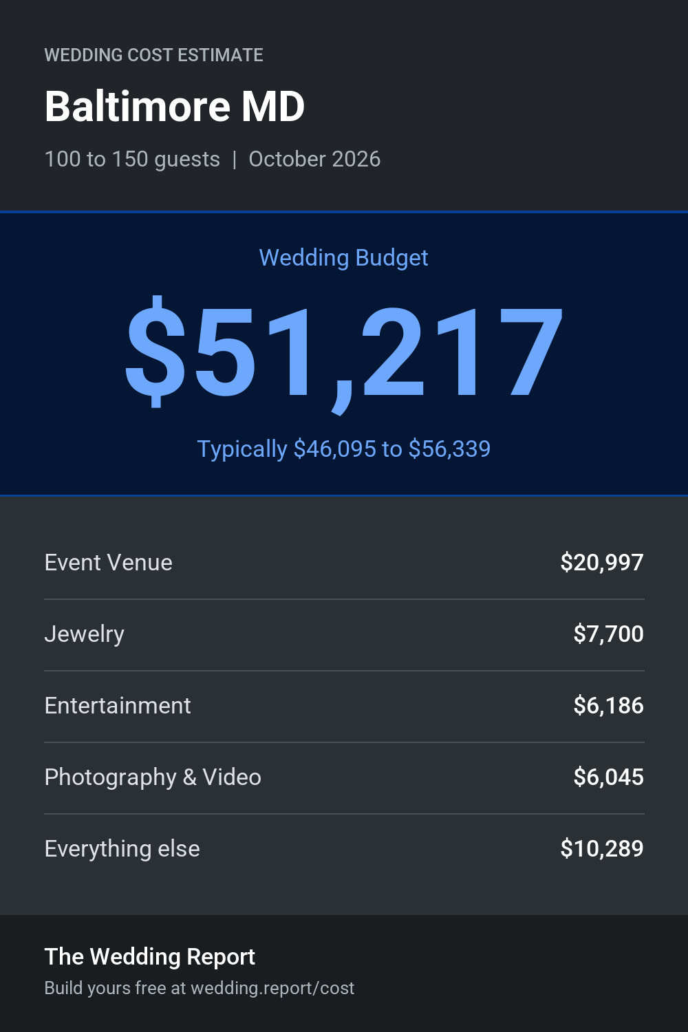 Wedding cost estimate for Baltimore MD