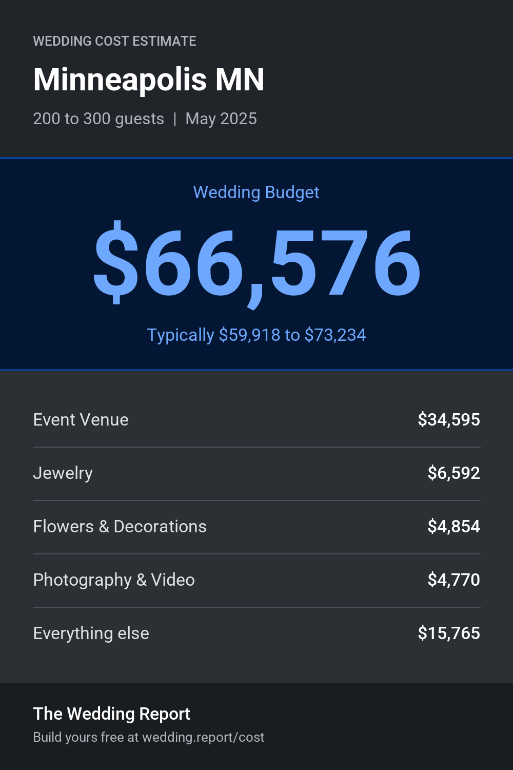 Wedding cost estimate for Minneapolis MN