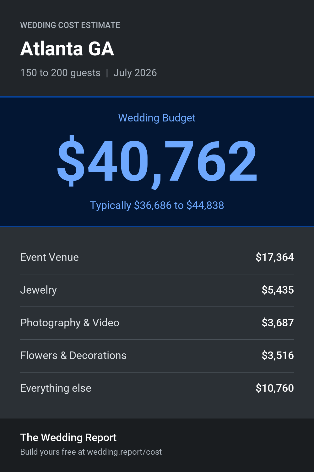 Wedding cost estimate for Atlanta GA