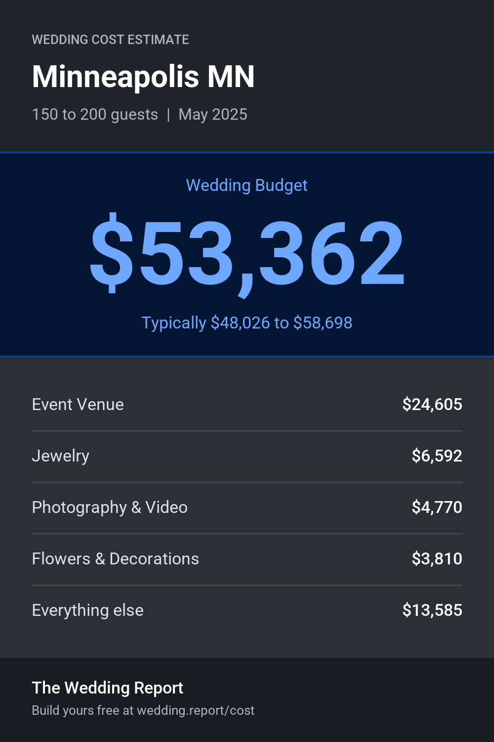 Wedding cost estimate for Minneapolis MN