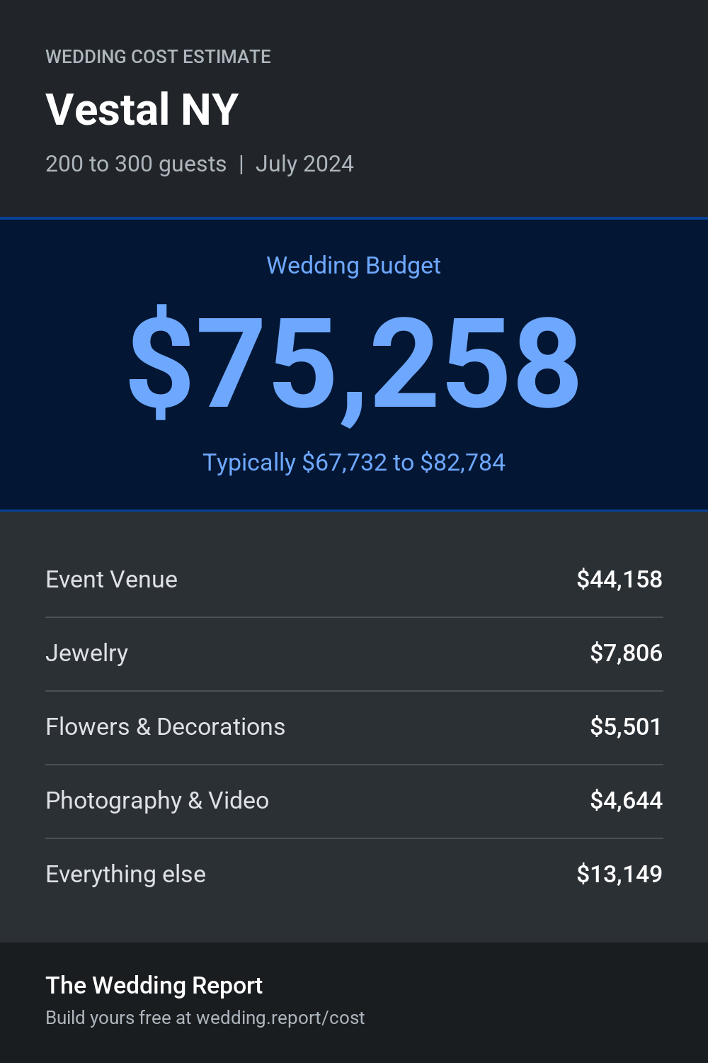 Wedding cost estimate for Vestal NY