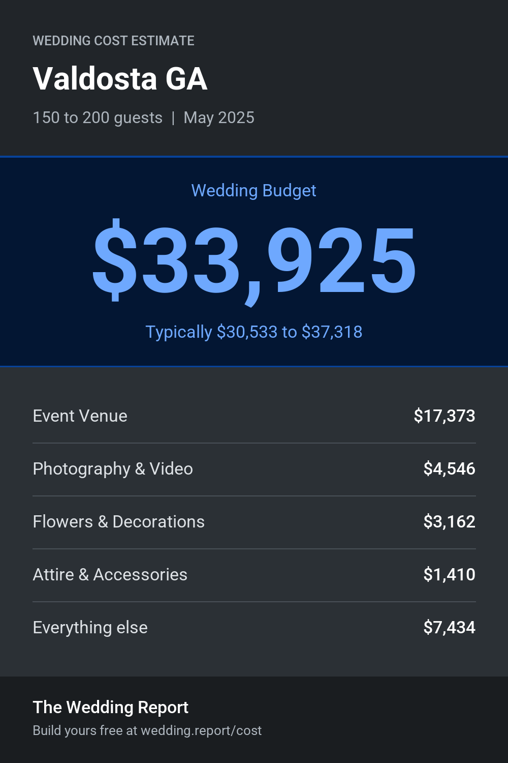 Wedding cost estimate for Valdosta GA