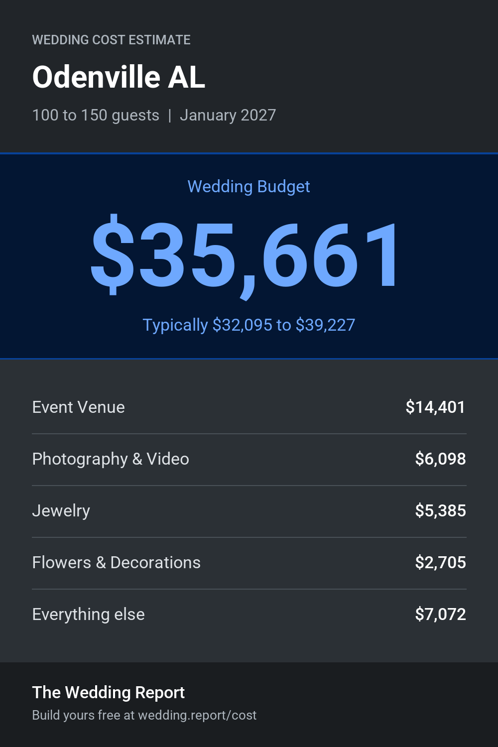 Wedding cost estimate for Odenville AL