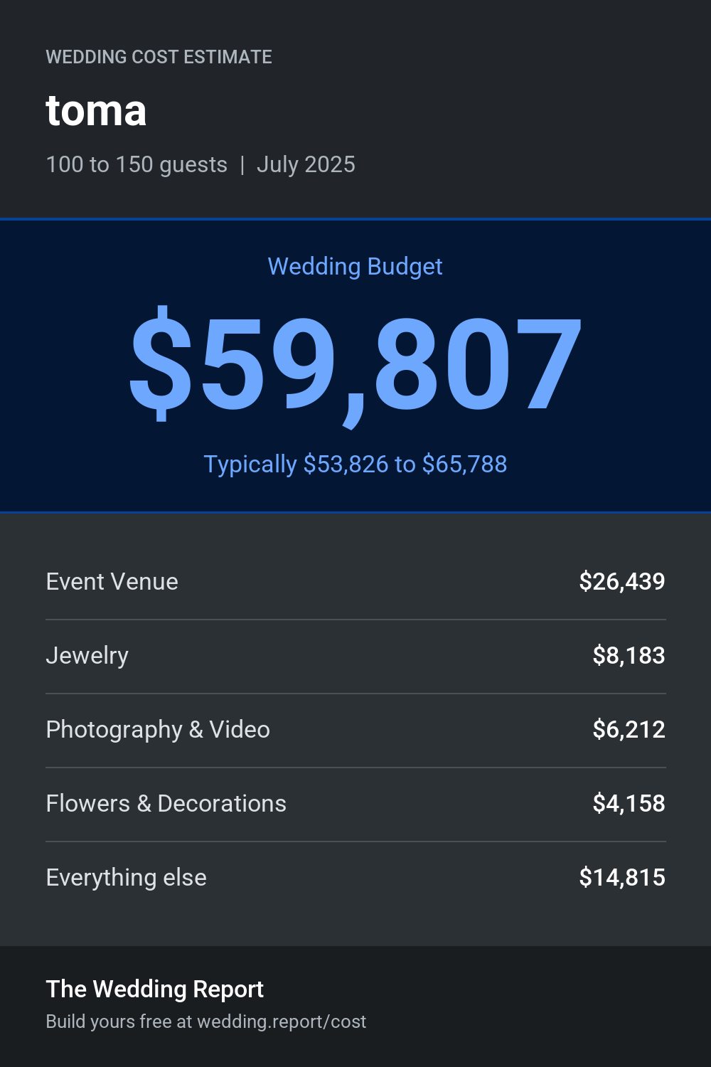 Wedding cost estimate for toma